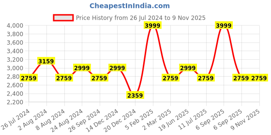myntra.com Louis Philippe Jeans Men Slim Fit Low-Rise Stretchable Jeans louis philippe jeans Price History Graph from 26 Jul 2024 to 7 Nov 2025