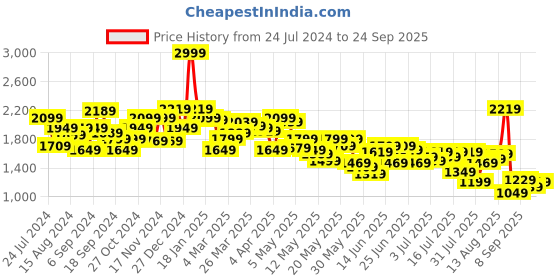 myntra.com Louis Philippe Jeans Men Slim Fit Low-Rise Stretchable Jeans louis philippe jeans Price History Graph from 24 Jul 2024 to 24 Sep 2025