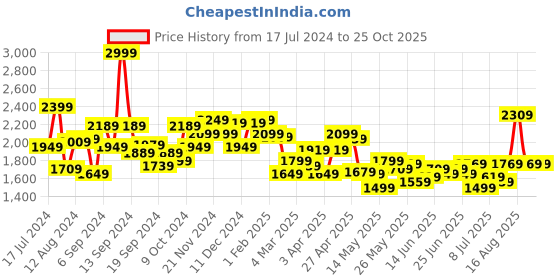 myntra.com Louis Philippe Jeans Men Slim Fit Low-Rise Stretchable Jeans louis philippe jeans Price History Graph from 17 Jul 2024 to 24 Oct 2025