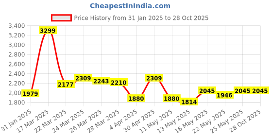 myntra.com Louis Philippe Jeans Men Slim Fit Low-Rise Stretchable Jeans louis philippe jeans Price History Graph from 31 Jan 2025 to 27 Oct 2025