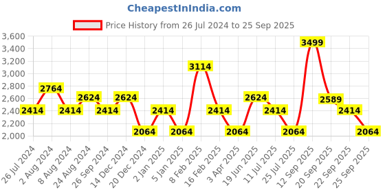 myntra.com Louis Philippe Jeans Men Slim Fit Mid-Rise Clean Look Cotton Jeans louis philippe jeans Price History Graph from 26 Jul 2024 to 25 Sep 2025