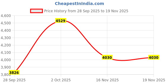 myntra.com Louis Philippe Jeans Men Slim Fit Mid-Rise Clean Look No Fade Jeans louis philippe jeans Price History Graph from 28 Sep 2025 to 18 Nov 2025