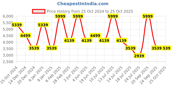 myntra.com Louis Philippe Jeans Men Slim Fit Mid-Rise Clean Look Stretchable Jeans louis philippe jeans Price History Graph from 25 Oct 2024 to 24 Oct 2025