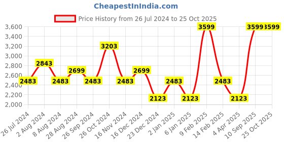myntra.com Louis Philippe Jeans Men Slim Fit Mid-Rise Clean Look Stretchable Jeans louis philippe jeans Price History Graph from 26 Jul 2024 to 25 Oct 2025