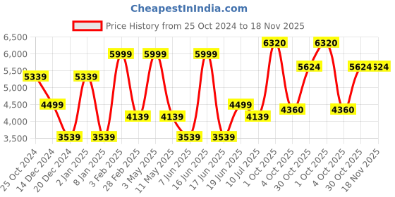 myntra.com Louis Philippe Jeans Men Slim Fit Mid-Rise Clean Look Stretchable Jeans louis philippe jeans Price History Graph from 25 Oct 2024 to 18 Nov 2025