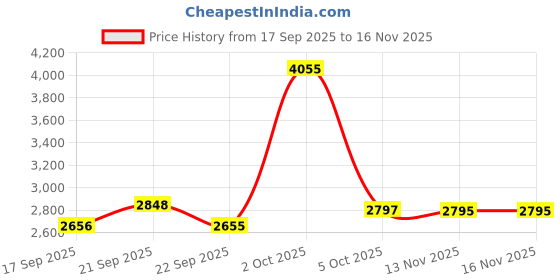 myntra.com Louis Philippe Jeans Men Slim Fit Mid-Rise Heavy Fade Jeans louis philippe jeans Price History Graph from 17 Sep 2025 to 16 Nov 2025