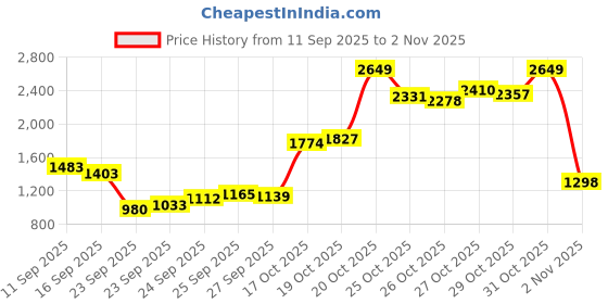 myntra.com Louis Philippe Jeans Men Slim Fit Mid-Rise Light Fade Jeans louis philippe jeans Price History Graph from 11 Sep 2025 to 2 Nov 2025