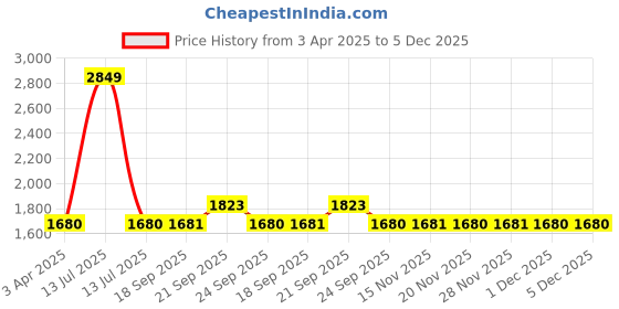 myntra.com Louis Philippe Jeans Men Slim Fit Mid-Rise No Fade Jeans louis philippe jeans Price History Graph from 3 Apr 2025 to 5 Dec 2025