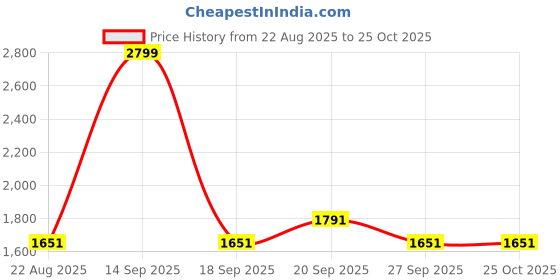 myntra.com Louis Philippe Jeans Men Slim Fit Mid-Rise No Fade Jeans louis philippe jeans Price History Graph from 22 Aug 2025 to 25 Oct 2025