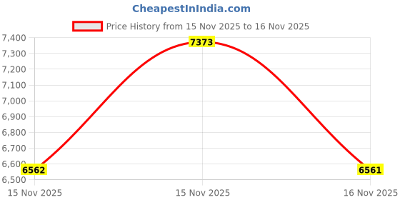 myntra.com Louis Philippe Jeans Men Slim Fit Mid-Rise No Fade Jeans louis philippe jeans Price History Graph from 15 Nov 2025 to 16 Nov 2025