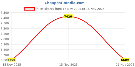 myntra.com Louis Philippe Jeans Men Slim Fit Mid-Rise No Fade Jeans louis philippe jeans Price History Graph from 15 Nov 2025 to 16 Nov 2025