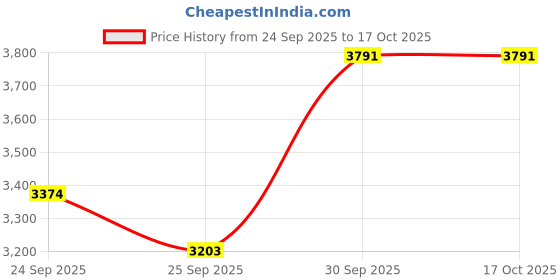 myntra.com Louis Philippe Jeans Men Slim Fit Mid-Rise Stretchable Jeans louis philippe jeans Price History Graph from 24 Sep 2025 to 4 Oct 2025