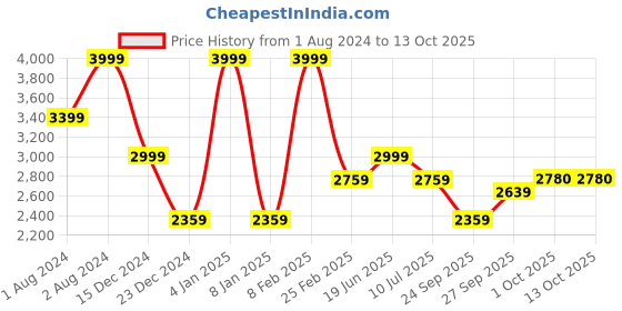 myntra.com Louis Philippe Jeans Men Slim Fit Mildly Distressed Heavy Fade Jeans louis philippe jeans Price History Graph from 1 Aug 2024 to 13 Oct 2025