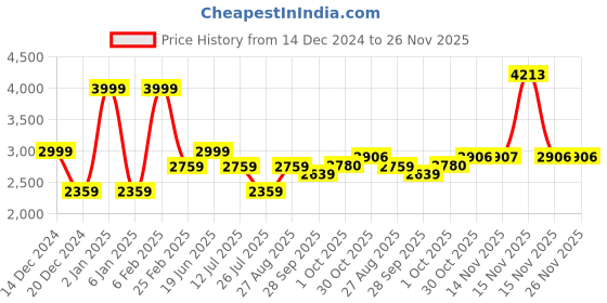myntra.com Louis Philippe Jeans Men Slim Fit Mildly Distressed Heavy Fade Jeans louis philippe jeans Price History Graph from 14 Dec 2024 to 25 Nov 2025