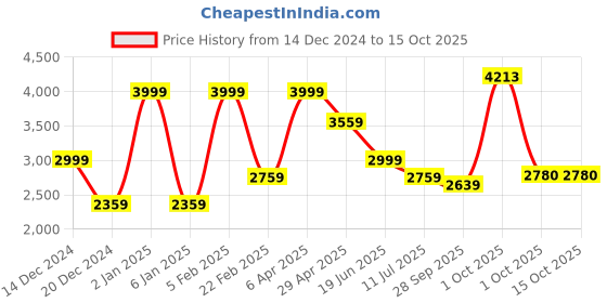 myntra.com Louis Philippe Jeans Men Slim Fit Mildly Distressed Light Fade Jeans louis philippe jeans Price History Graph from 14 Dec 2024 to 14 Oct 2025
