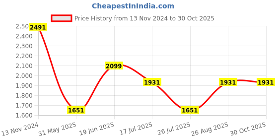 myntra.com Louis Philippe Jeans Men Slim Fit Opaque Casual Shirt louis philippe jeans Price History Graph from 13 Nov 2024 to 30 Oct 2025