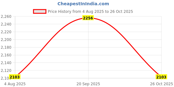 myntra.com Louis Philippe Jeans Men Slim Fit Opaque Casual Shirt louis philippe jeans Price History Graph from 4 Aug 2025 to 26 Oct 2025