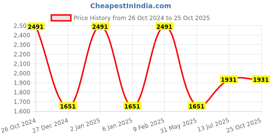 myntra.com Louis Philippe Jeans Men Slim Fit Opaque Checked Casual Shirt louis philippe jeans Price History Graph from 26 Oct 2024 to 24 Oct 2025