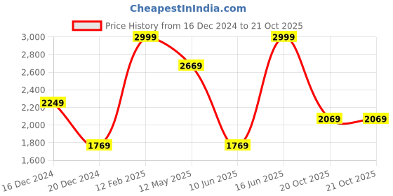 myntra.com Louis Philippe Jeans Men Slim Fit Opaque Checked Casual Shirt louis philippe jeans Price History Graph from 16 Dec 2024 to 20 Oct 2025