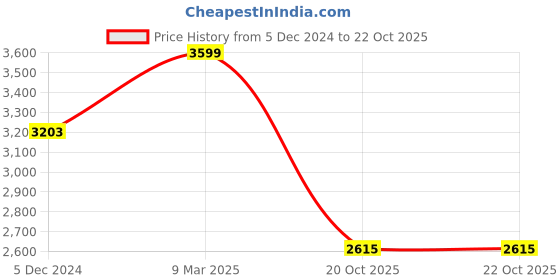 myntra.com Louis Philippe Jeans Men Slim Fit Opaque Printed Casual Shirt louis philippe jeans Price History Graph from 5 Dec 2024 to 22 Oct 2025