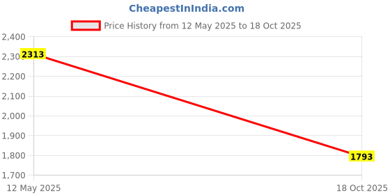 myntra.com Louis Philippe Jeans Men Slim Fit Opaque Printed Casual Shirt louis philippe jeans Price History Graph from 12 May 2025 to 18 Oct 2025