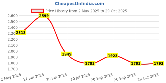myntra.com Louis Philippe Jeans Men Slim Fit Opaque Printed Casual Shirt louis philippe jeans Price History Graph from 2 May 2025 to 29 Oct 2025