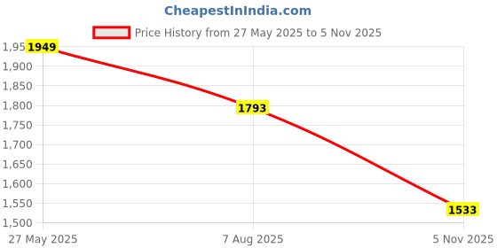 myntra.com Louis Philippe Jeans Men Slim Fit Opaque Printed Casual Shirt louis philippe jeans Price History Graph from 27 May 2025 to 5 Nov 2025
