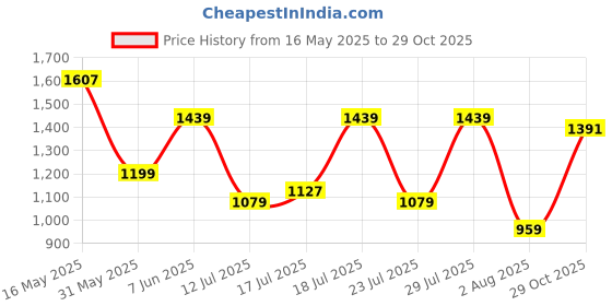 myntra.com Louis Philippe Jeans Men Slim Fit Opaque Printed Casual Shirt louis philippe jeans Price History Graph from 16 May 2025 to 29 Oct 2025