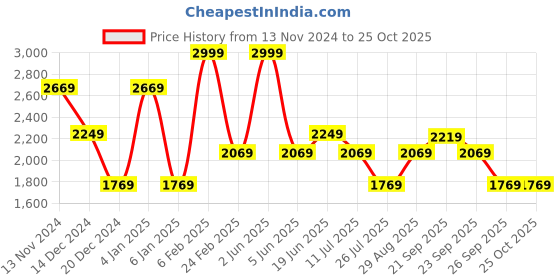 myntra.com Louis Philippe Jeans Men Slim Fit Pure Cotton Light Fade Jeans louis philippe jeans Price History Graph from 13 Nov 2024 to 24 Oct 2025
