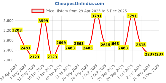 myntra.com Louis Philippe Jeans Men Slim Fit Slash Knee Jeans louis philippe jeans Price History Graph from 29 Apr 2025 to 5 Dec 2025