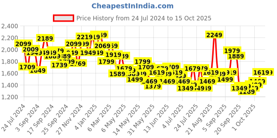 myntra.com Louis Philippe Jeans Men Slim Fit Stretchable Jeans louis philippe jeans Price History Graph from 24 Jul 2024 to 4 Oct 2025