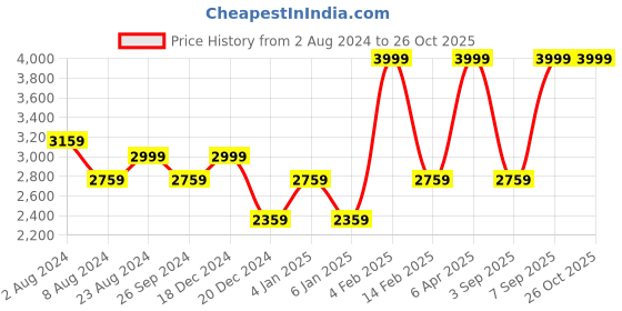 myntra.com Louis Philippe Jeans Men Slim Fit Stretchable Jeans louis philippe jeans Price History Graph from 2 Aug 2024 to 25 Oct 2025