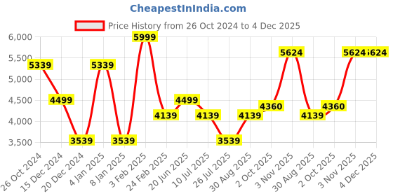 myntra.com Louis Philippe Jeans Men Slim Fit Stretchable Jeans louis philippe jeans Price History Graph from 26 Oct 2024 to 4 Dec 2025