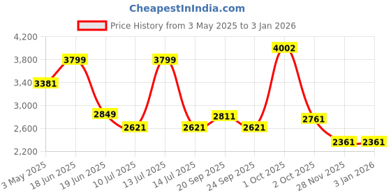 myntra.com Louis Philippe Jeans Men Slim Fit Stretchable Jeans louis philippe jeans Price History Graph from 3 May 2025 to 30 Dec 2025