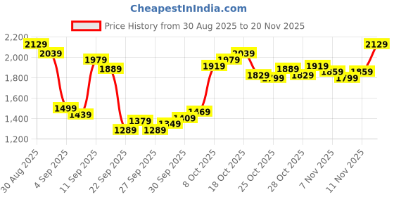 myntra.com Louis Philippe Jeans Men Slim Tapered Fit Light Fade Jeans louis philippe jeans Price History Graph from 30 Aug 2025 to 20 Nov 2025
