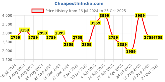 myntra.com Louis Philippe Jeans Men Slim Tapered Fit Mid-Rise Light Fade Stretchable Jeans louis philippe jeans Price History Graph from 26 Jul 2024 to 25 Oct 2025