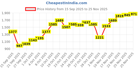 myntra.com Louis Philippe Jeans Men Smart Fit Light Fade Stretchable Jeans louis philippe jeans Price History Graph from 15 Sep 2025 to 25 Nov 2025