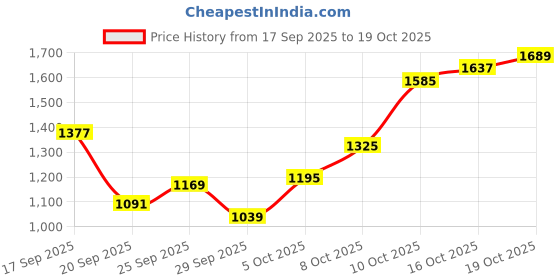 myntra.com Louis Philippe Jeans Men Smart Fit Light Fade Stretchable Jeans louis philippe jeans Price History Graph from 17 Sep 2025 to 17 Oct 2025