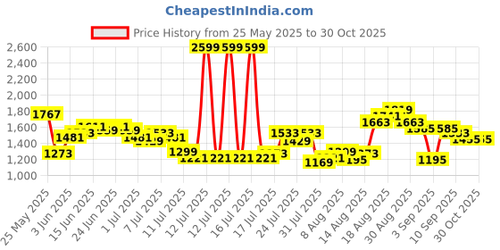 myntra.com Louis Philippe Jeans Men Smart Fit Skinny Tapered Light Fade Stretchable Jeans louis philippe jeans Price History Graph from 25 May 2025 to 30 Oct 2025
