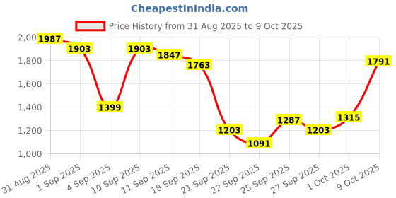 myntra.com Louis Philippe Jeans Men Smart Fit Stretchable Jeans louis philippe jeans Price History Graph from 31 Aug 2025 to 9 Oct 2025