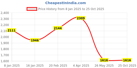 myntra.com Louis Philippe Jeans Men Smart Low-Rise Stretchable Jeans louis philippe jeans Price History Graph from 8 Jan 2025 to 24 Oct 2025