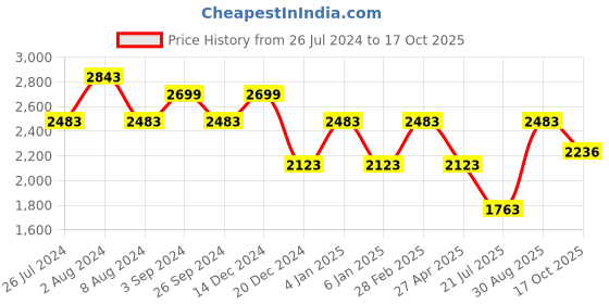myntra.com Louis Philippe Jeans Men Smart Regular Fit Low-Rise Stretchable Jeans louis philippe jeans Price History Graph from 26 Jul 2024 to 17 Oct 2025