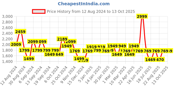 myntra.com Louis Philippe Jeans Men Smart Skinny Fit Heavy Fade Stretchable Jeans louis philippe jeans Price History Graph from 12 Aug 2024 to 13 Oct 2025