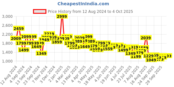myntra.com Louis Philippe Jeans Men Smart Skinny Fit Heavy Fade Stretchable Jeans louis philippe jeans Price History Graph from 12 Aug 2024 to 4 Oct 2025