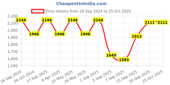 myntra.com Louis Philippe Jeans Men Smart Skinny Fit Light Fade Mid-Rise Stretchable Jeans louis philippe jeans Price History Graph from 26 Sep 2024 to 24 Oct 2025
