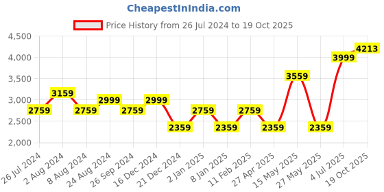 myntra.com Louis Philippe Jeans Men Smart Skinny Fit Low Distress Heavy Fade Stretchable Jeans louis philippe jeans Price History Graph from 26 Jul 2024 to 19 Oct 2025