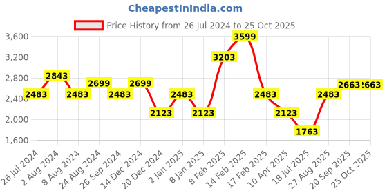 myntra.com Louis Philippe Jeans Men Smart Skinny Fit Mid-Rise Light Fade Stretchable Jeans louis philippe jeans Price History Graph from 26 Jul 2024 to 24 Oct 2025