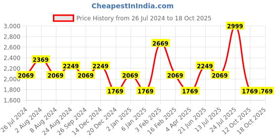 myntra.com Louis Philippe Jeans Men Smart Skinny Fit Mid-Rise Stretchable Jeans louis philippe jeans Price History Graph from 26 Jul 2024 to 18 Oct 2025