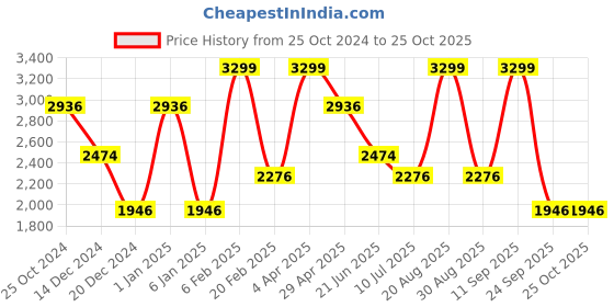 myntra.com Louis Philippe Jeans Men Smart Skinny Fit Mid-Rise Stretchable Jeans louis philippe jeans Price History Graph from 25 Oct 2024 to 25 Oct 2025