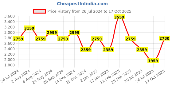 myntra.com Louis Philippe Jeans Men Smart Skinny Fit Mildly Distressed Heavy Fade Stretchable Jeans louis philippe jeans Price History Graph from 26 Jul 2024 to 17 Oct 2025
